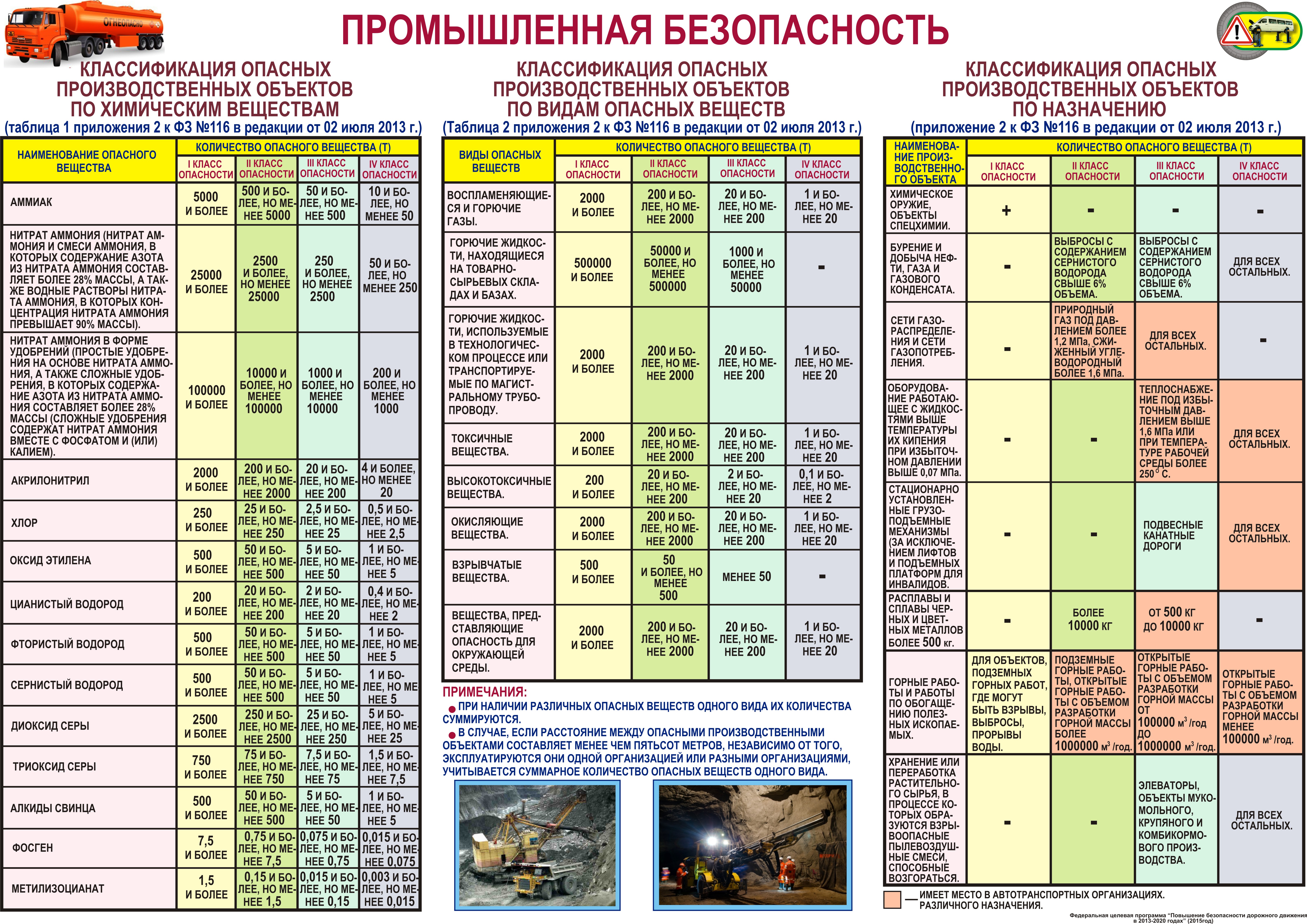 Класс опасности производственных объектов таблица